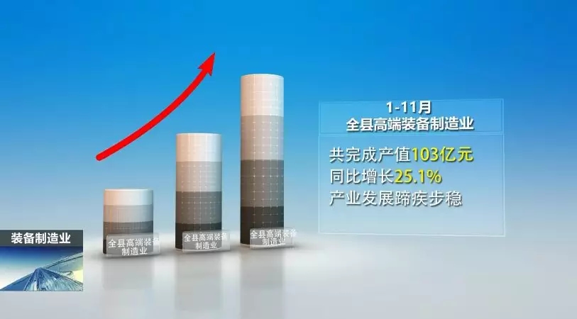前11月，，，，，，全县高端装备制造业完成产值103亿，，，，，，实现较快生长